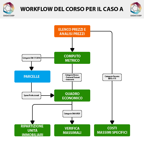 Corso Bonus Edilizi e costi massimi specifici, workflow caso A