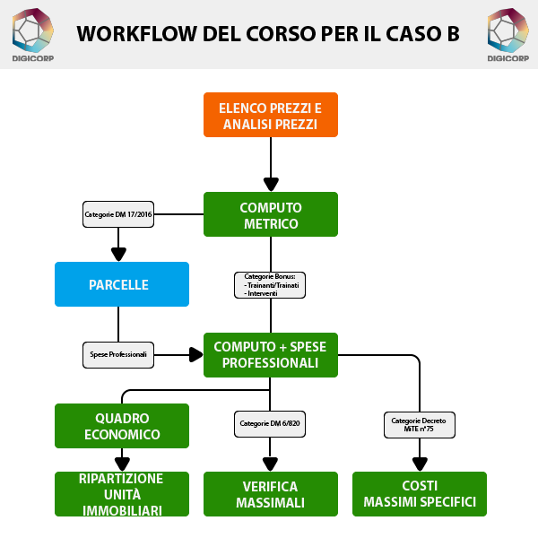 Corso Bonus Edilizi e costi massimi specifici, workflow caso B